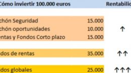 Cómo invertir 100.000 euros