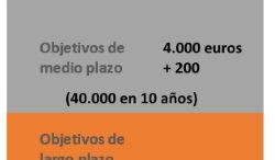cómo invertir 10.000 euros