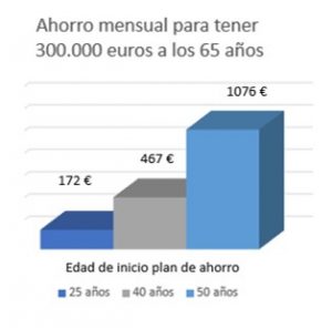 Cómo ahorrar 300.000