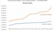 pension maxima 2019 cotizacion