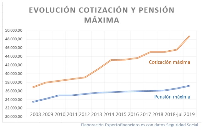 pension maxima 2019 cotizacion
