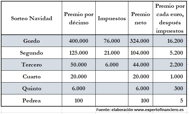 impuestos gordo navidad