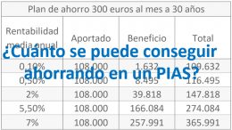 ahorrar en PIAS