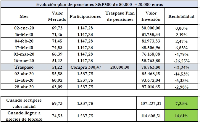 plan pensiones S&P500