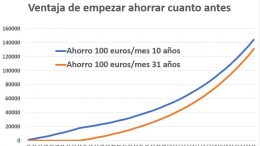 empezar ahorrar pronto