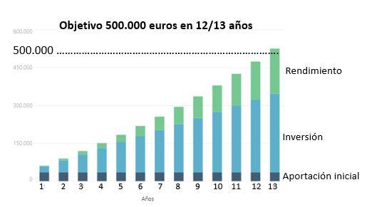 500000 euros ahorrando 2.000 al mes