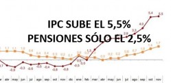 IPC sube 6,7%, pensiones suben 2,5%