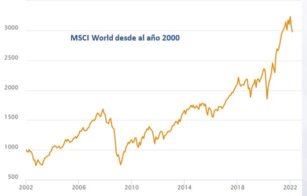 MSCI desde el año 2000