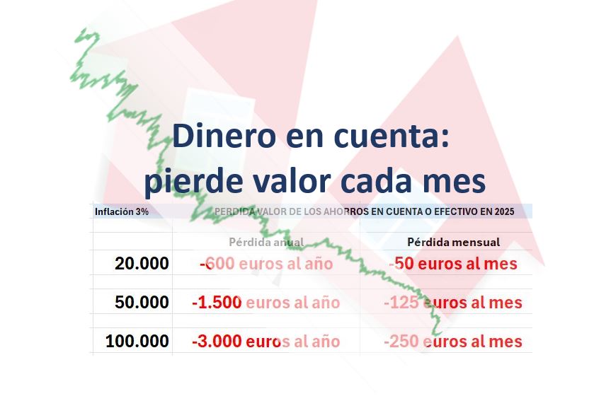 Dinero en cuenta: pierde valor cada mes